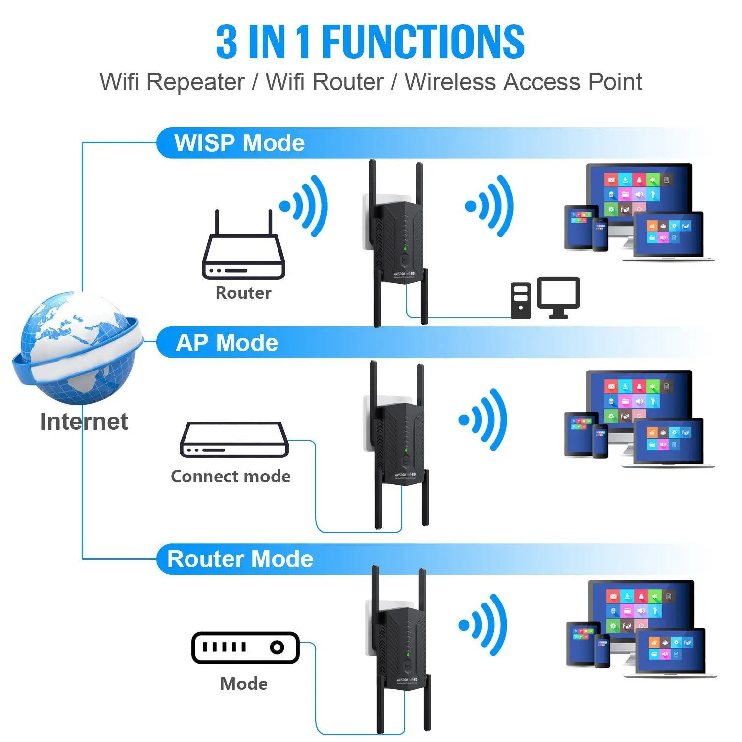 3000 Mbit/s WiFi 6 Repeater 5G Extender