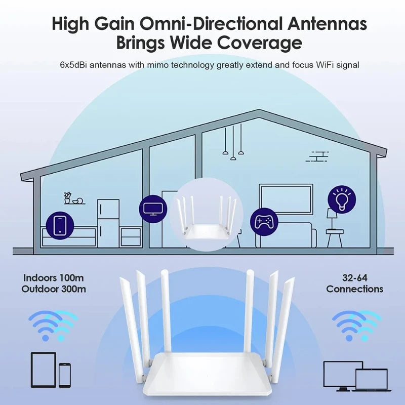 1200M Dual-band WLAN Router with signal amplification