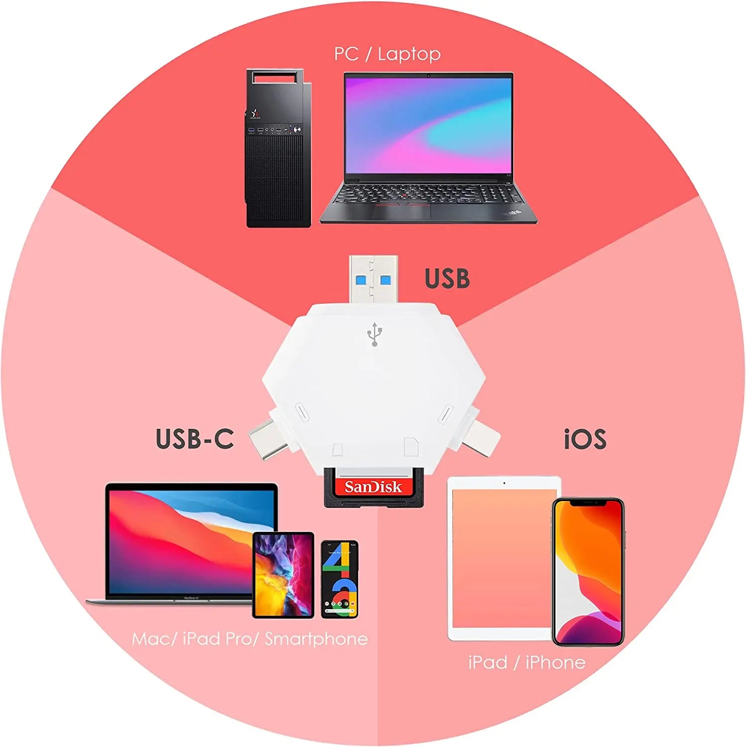 3-in-1 Adapter Kartenleser für iPhone iPad USB C