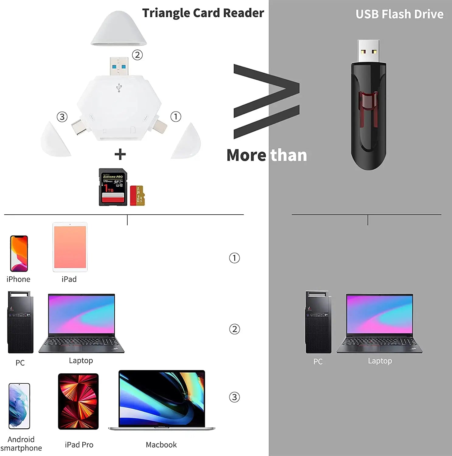 3-in-1 Adapter Kartenleser für iPhone iPad USB C
